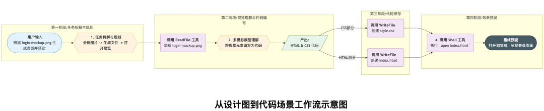 gemini-cli从设计图到代码演示