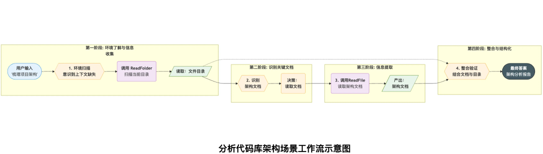 gemini-cli代码库分析示例