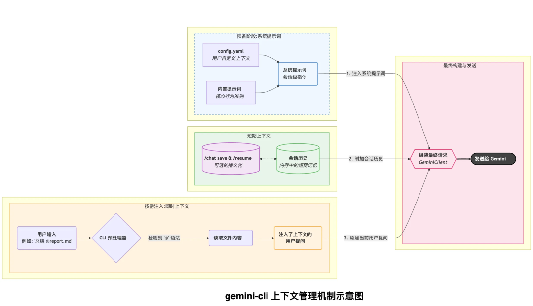 gemini-cli上下文管理机制图