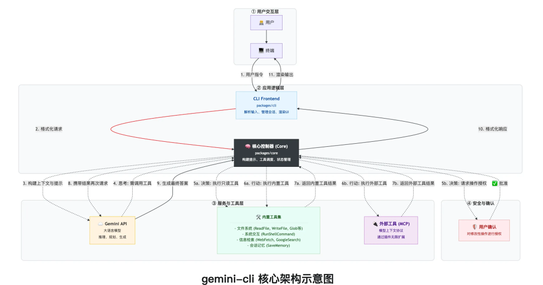 gemini-cli三层架构图