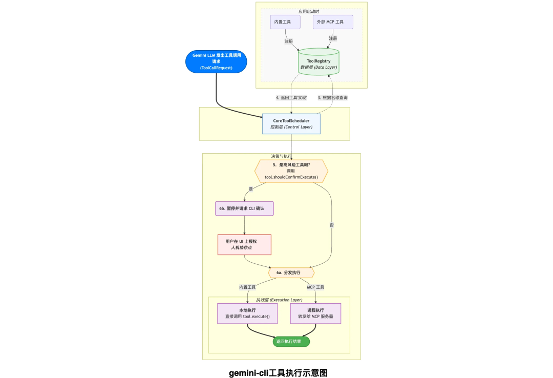 gemini-cli工具调用与扩展机制图