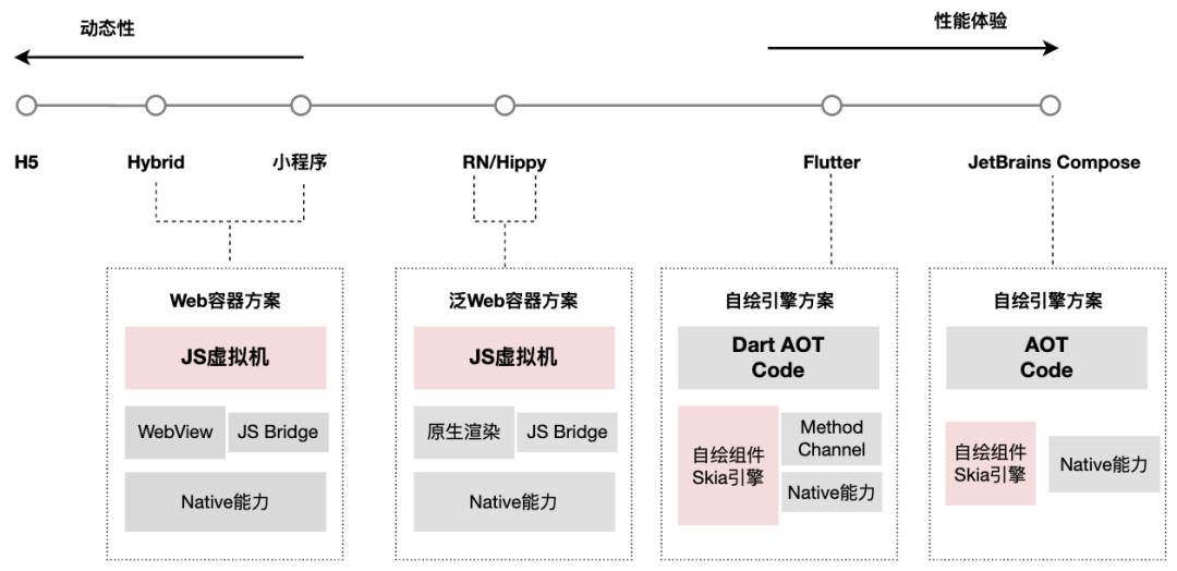 跨端框架三维度对比