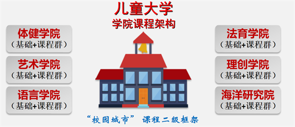 市南区实验小学教育集团慧创城课程体系全面