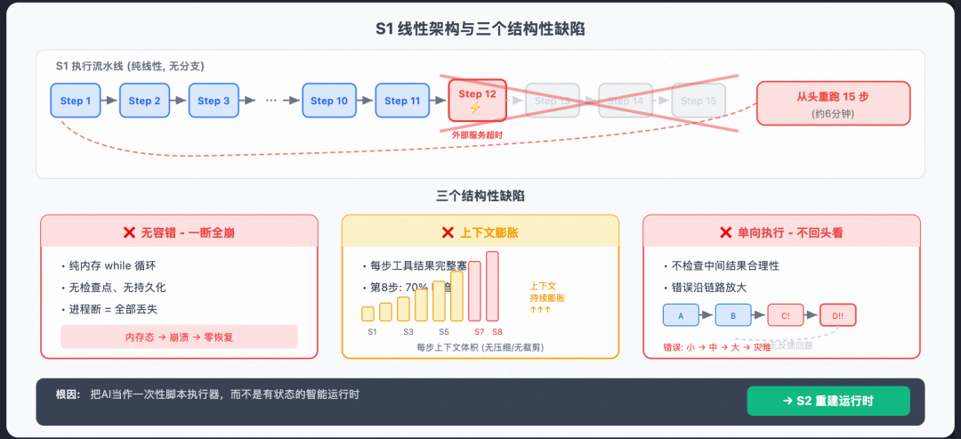 从 Prompt 到 Harness：企业级 Agent 工程的完整演进之路