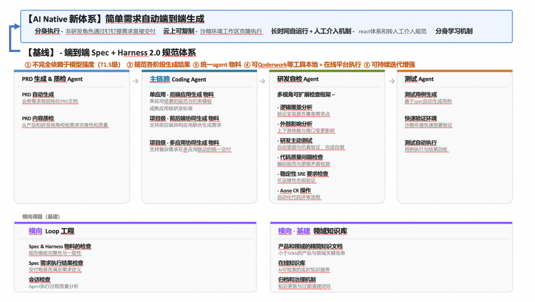 端到端交付2.0：像工业流水线一样的生产和交付需求