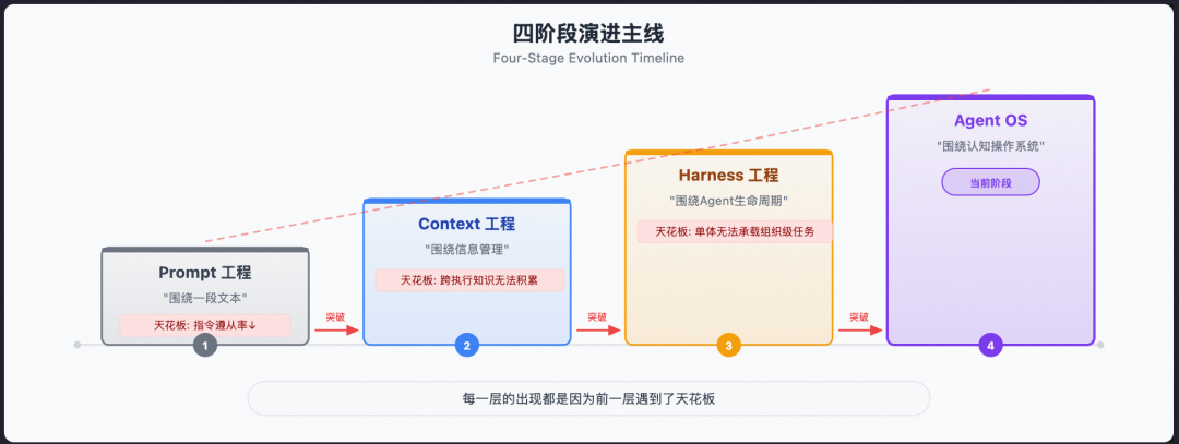 从 Prompt 到 Harness：企业级 Agent 工程的完整演进之路