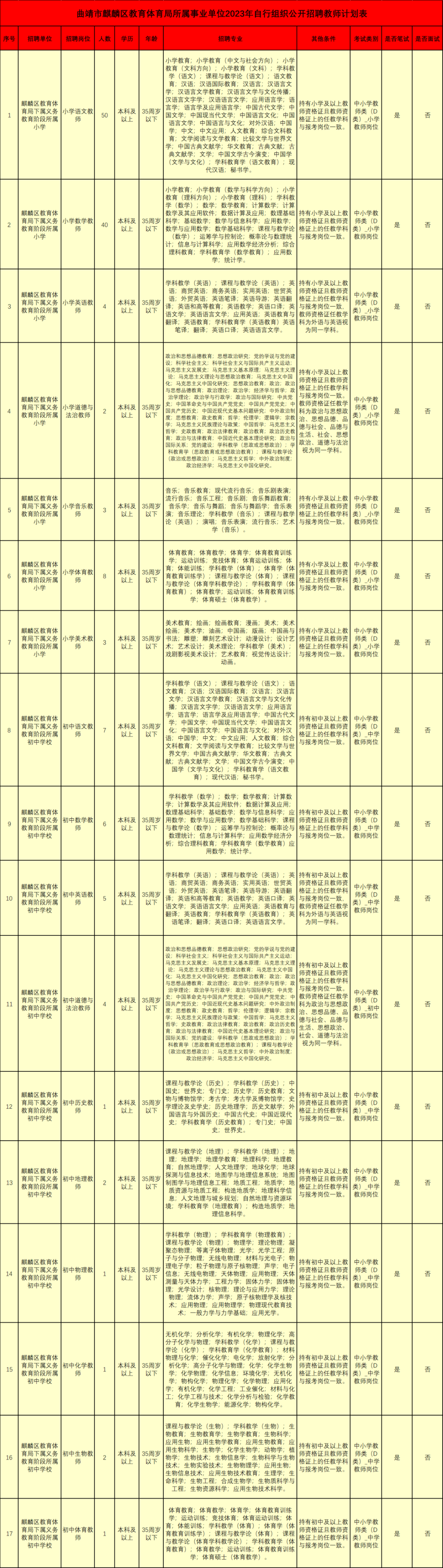 【招聘】招聘140人！曲靖市麒麟区教体局所属事业单位2023年公开招聘公告