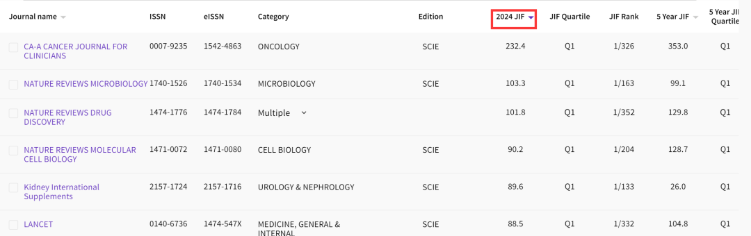 刚刚2024JCR正式发布-期刊+