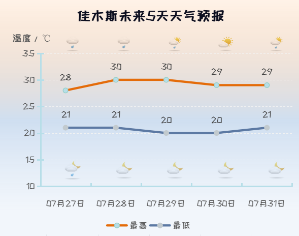 2024年07月26日 佳木斯天气