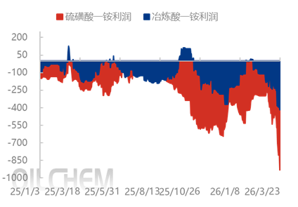 【隆众聚焦】:原料持续冲高  磷酸一铵承压前行