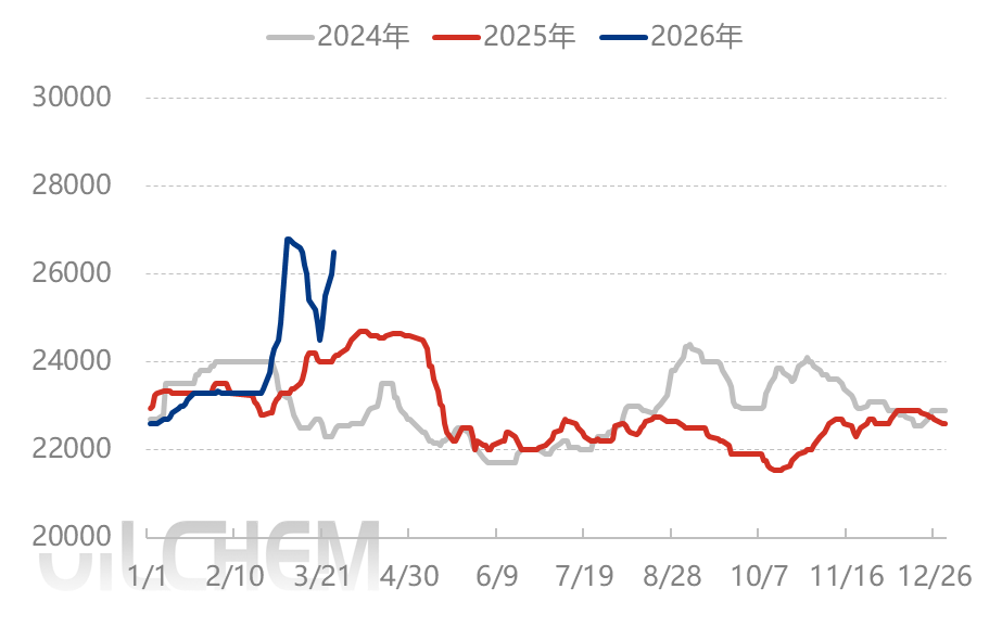 [隆众聚焦]：黄磷弱势下行接近尾声 下游积极询单支撑价格企稳回暖
