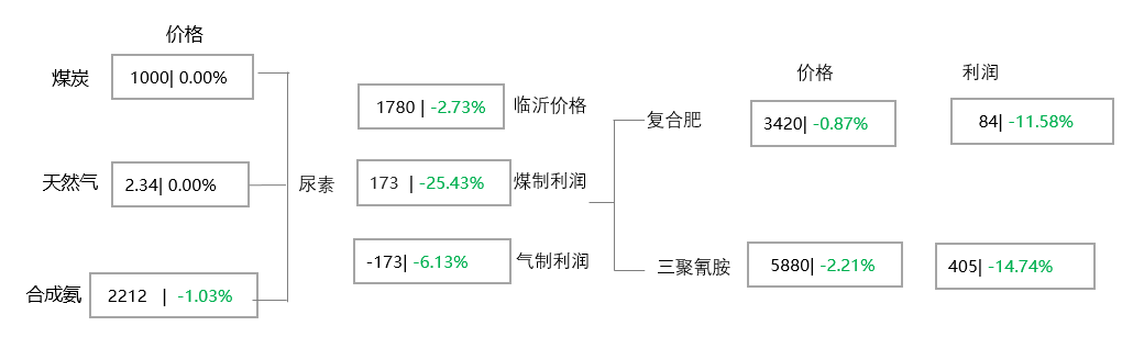 [隆众聚焦]：尿素跌后筑底，出口政策成关键变量