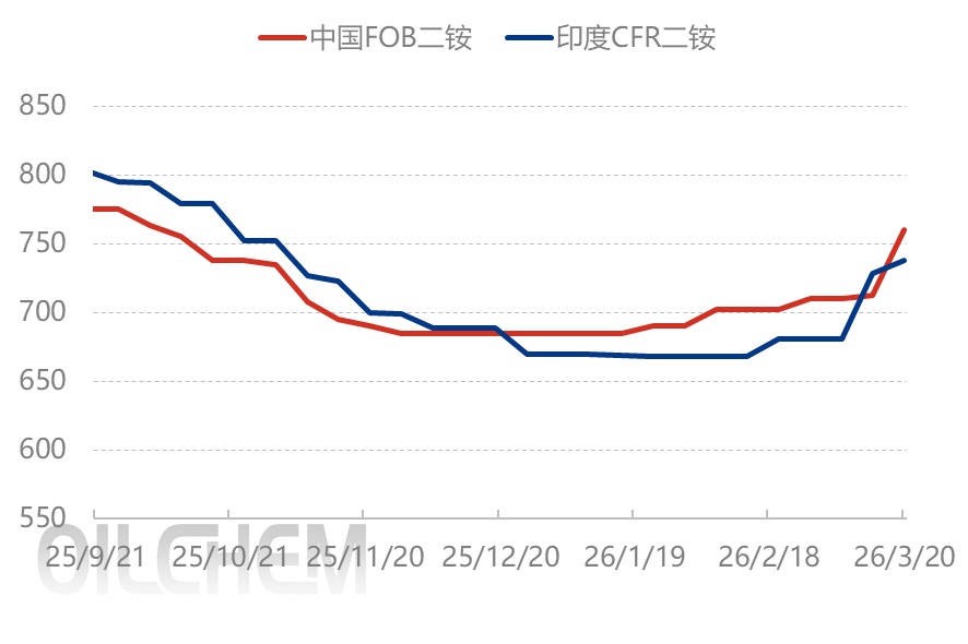 [隆众聚焦]：地缘风险叠加成本支撑，国际磷酸二铵市场强势上行