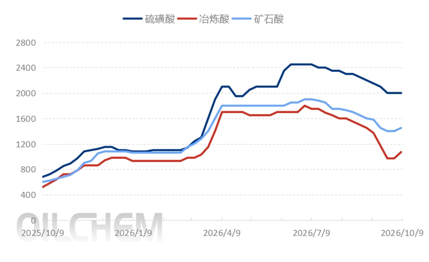 [隆众聚焦]：硫酸市场区域分化明显，多地连番上涨