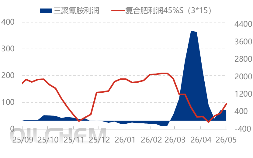 [隆众聚焦]：需求情绪双重加压 尿素行情弱势下行