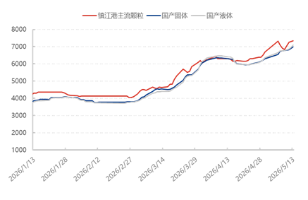 [隆众聚焦]：国产硫磺供应情况解析