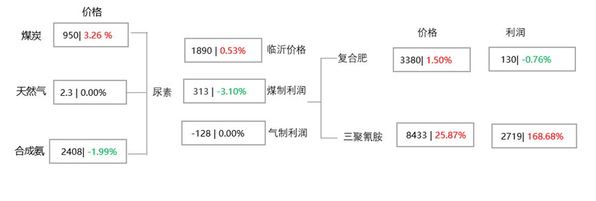 [隆众聚焦]：情绪需求共同支撑  尿素行情基本平稳