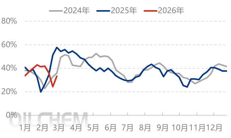 [隆众聚焦]：尿素——中东冲突升级 国内国际两重天