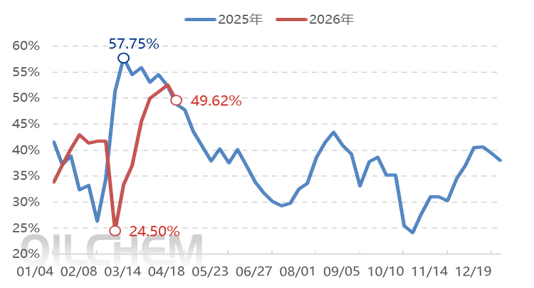 【隆众聚焦】:成本承压供需僵持 磷酸一铵行业开工负荷持续走低