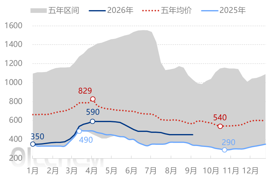 [隆众聚焦]：氯化铵上行驱动力仍有待加强