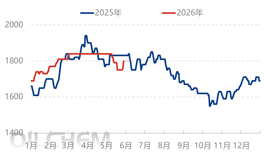 [隆众聚焦]：出口落地给予支撑 尿素行情探底回升
