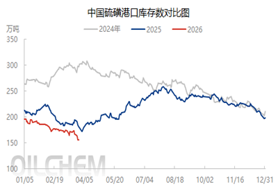 [隆众聚焦]：2026年一季度硫磺市场分析及后市展望