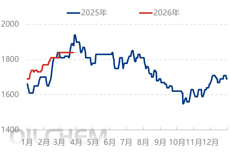[隆众聚焦]：情绪需求共同支撑  尿素行情基本平稳