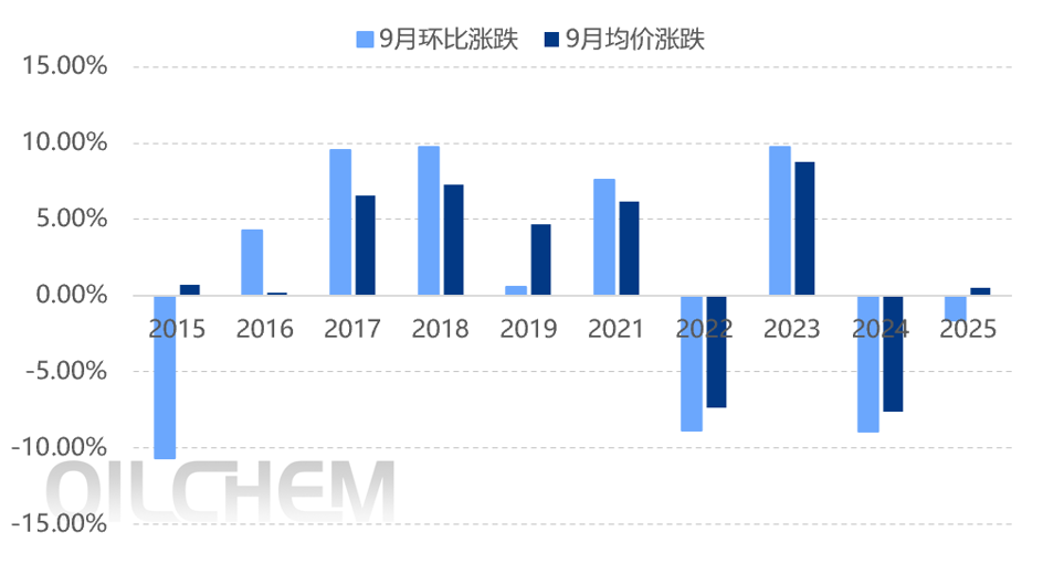 [原油]：涨势占据上风，从历年表现看9月国际油价趋势