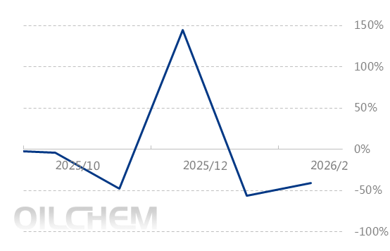 [隆众聚焦]： 中国硫酸进口集中度高，出口市场灵活切换