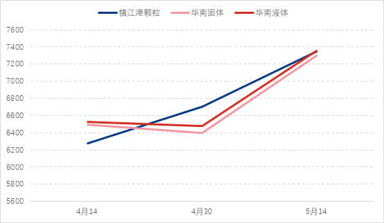 [隆众聚焦]：供需矛盾下的两广硫磺市场