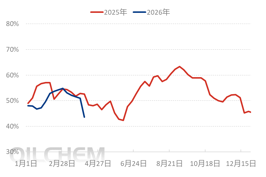[隆众聚焦]：春耕即将收官，磷酸二铵市场陷入涨跌拉锯