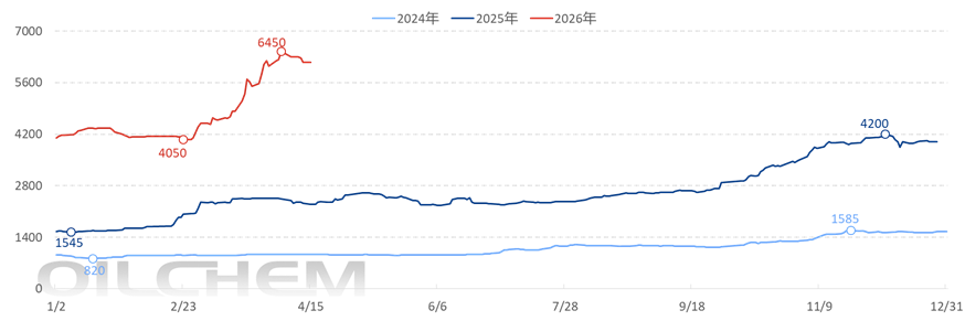 [隆众聚焦]：硫磺现货下行 支撑因素仍存后市可期