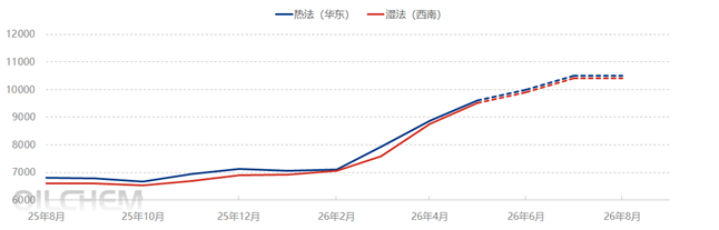 [隆众聚焦]： ‌供应趋紧需求向好，磷酸价格上调千元