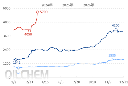 [硫磺日评]：部分业者追货  行情明显走高（20260323）