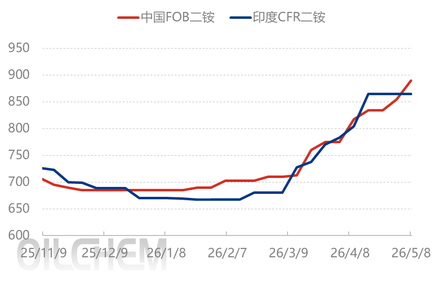 [隆众聚焦]：磷酸二铵：国内市场“按兵不动”，国际市场 “强势攀高”