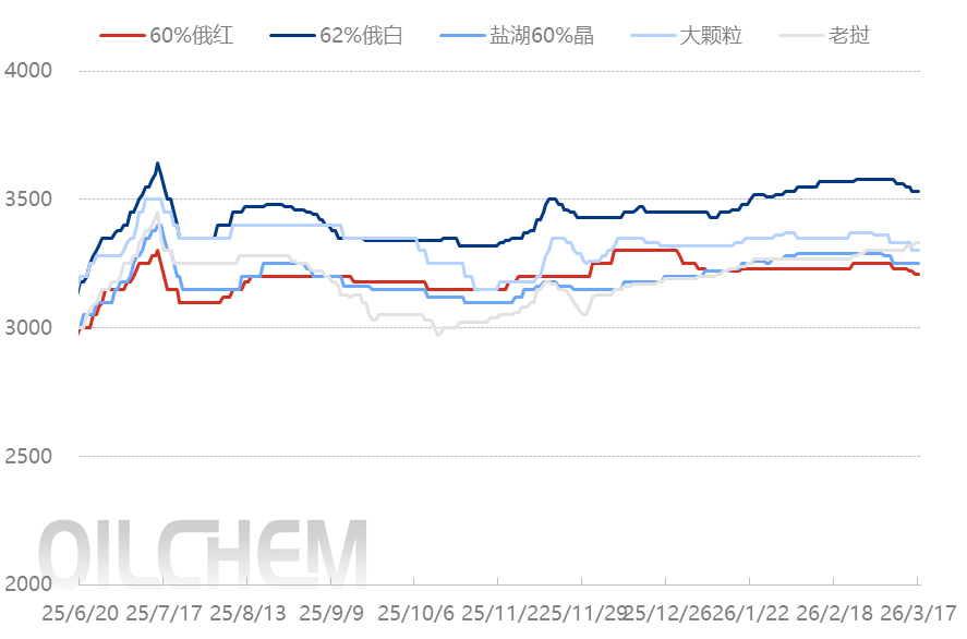 [隆众聚焦]：钾肥货源投放超百万吨，市场理性下调
