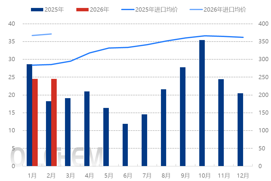 [隆众聚焦]：连续三个月，钾肥进口量处于高位