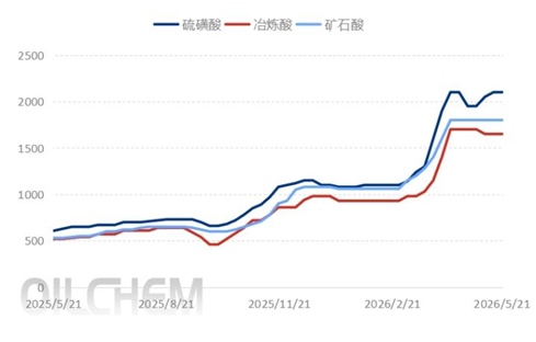 [隆众聚焦]：硫酸市场区域分化加剧，供需双弱下成本支撑犹存