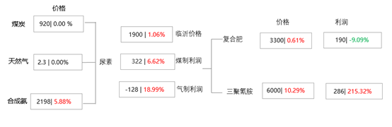 [隆众聚焦]：市场情绪波动  尿素行情稳中偏强整理
