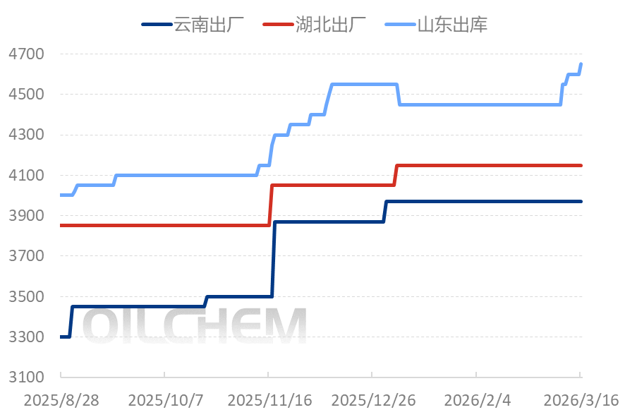 [隆众聚焦]：情绪降温，磷酸二铵市场价格涨势收敛
