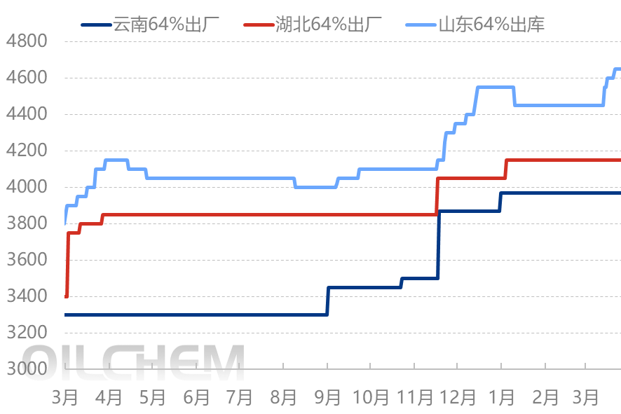[隆众聚焦]：成本承压再度加剧，磷酸二铵市场负重前行
