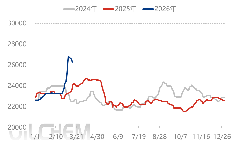 [隆众聚焦]：供需博弈僵持，黄磷价格重心承压下行