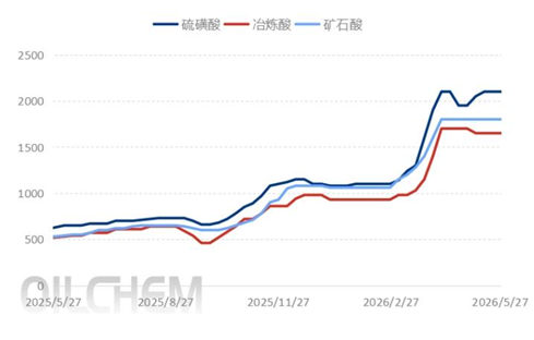 [隆众聚焦]：硫酸市场区域分化加剧，供需双弱下成本支撑犹存