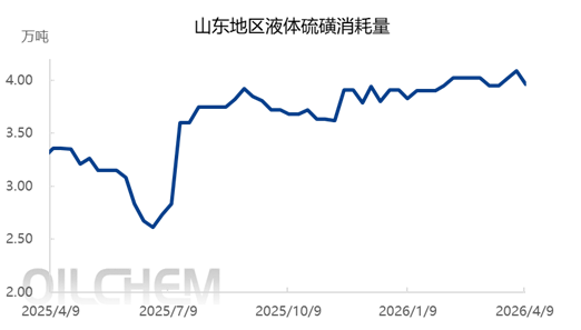 [隆众聚焦]：山东液体硫磺市场强势上行后转弱  高位博弈下的拐点初现