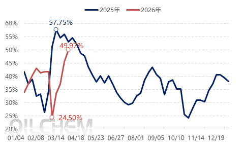 【隆众聚焦】:原料持续冲高  磷酸一铵承压前行
