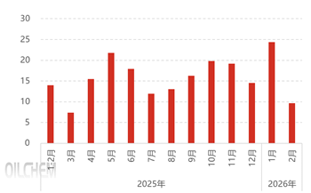 [隆众聚焦]：1—2月磷矿石进口总量同比增加95%