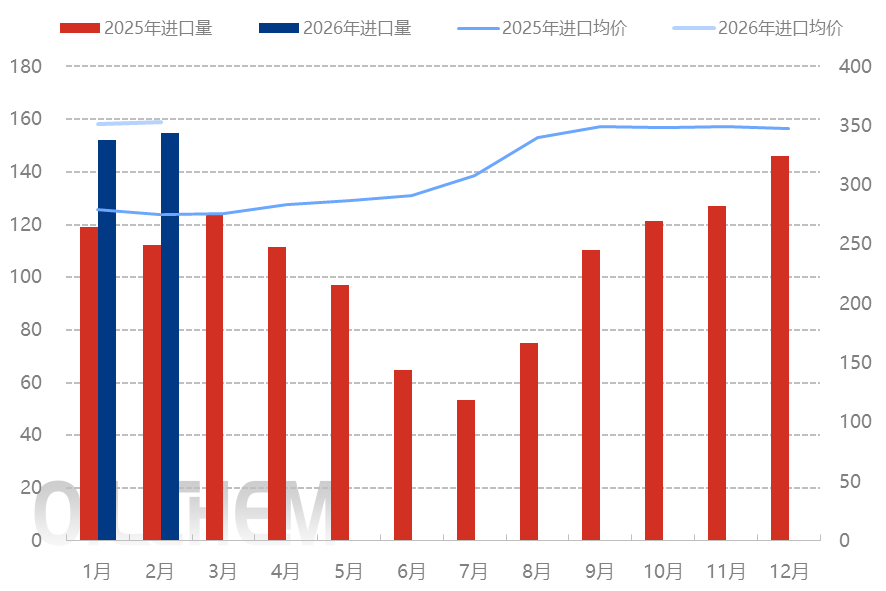 [隆众聚焦]：连续三个月，钾肥进口量处于高位