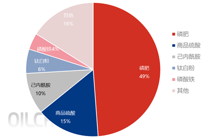 [隆众聚焦]：肥企保供资源落地后，硫磺传统贸易格局或将被打破