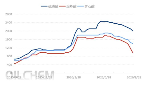 [十一专题]：硫酸“金九”落空，节后市场区域分化