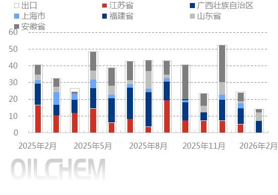 [隆众聚焦]： 中国硫酸进口集中度高，出口市场灵活切换